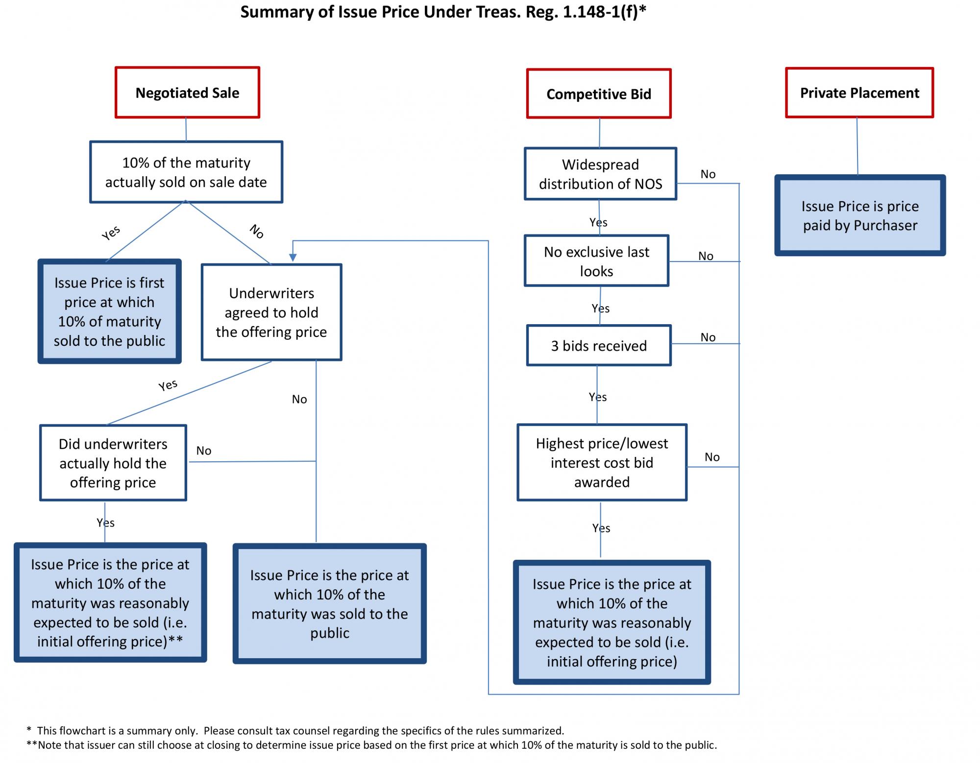 Image: Summary of Issue Price Under Treas. Reg. 1.148-1(f)