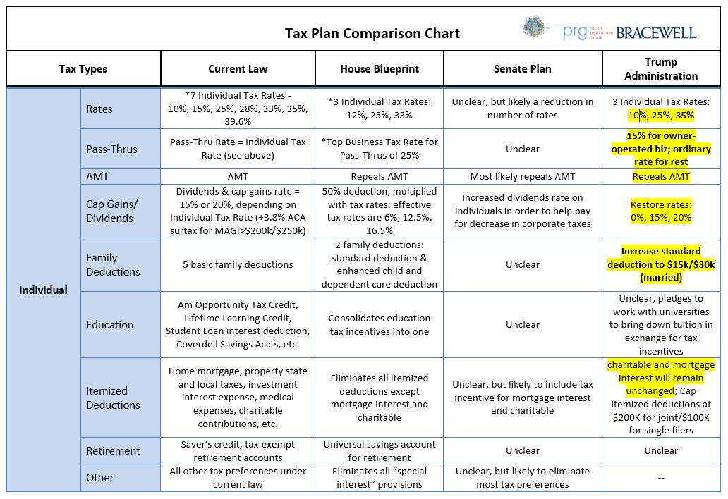 Tax Plan Comparison Chart