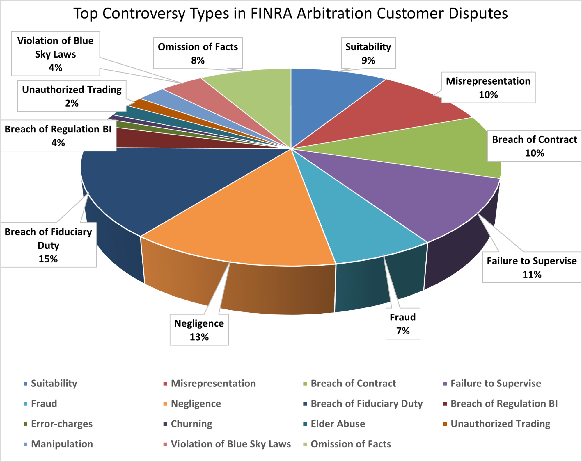 Top Controversy Types in FINRA Arbitration Customer Disputes Chart