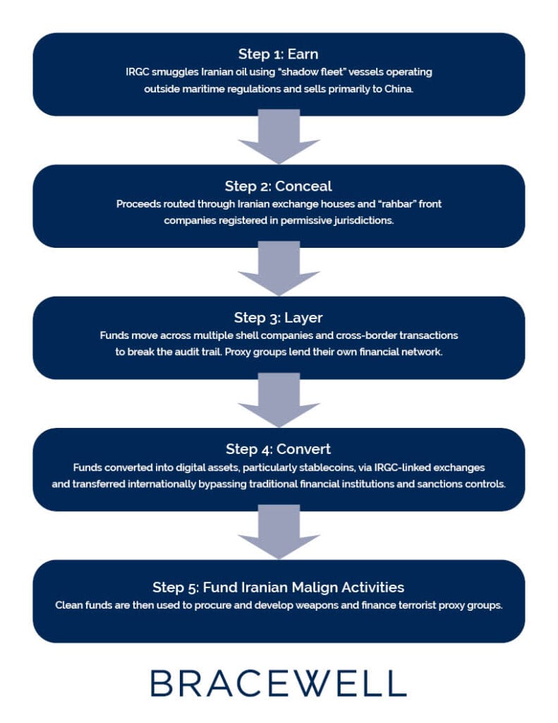 FinCEN Alert Spotlights Risk of Evasive IRGC Tactics | Bracewell LLP